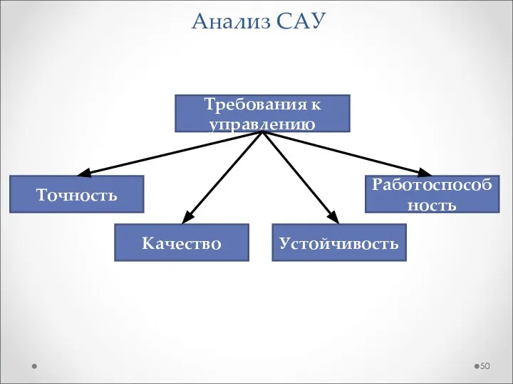 Анализ САУ Требования к управлению Точность Качество Устойчивость Работоспособность