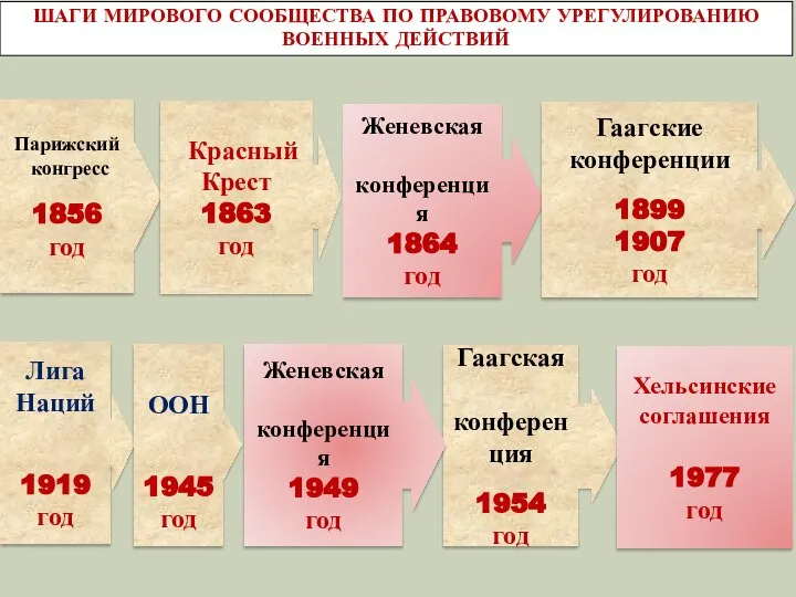 Парижский конгресс 1856 год Красный Крест 1863 год Женевская конференция 1864