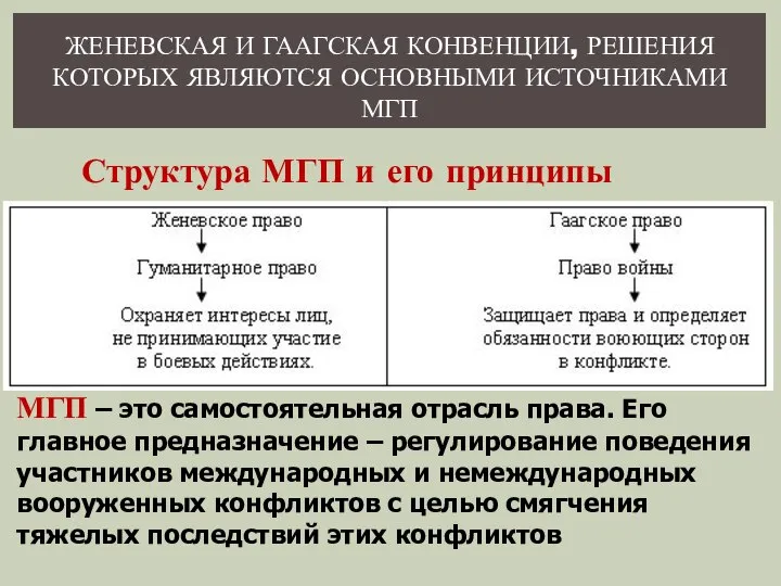 ЖЕНЕВСКАЯ И ГААГСКАЯ КОНВЕНЦИИ, РЕШЕНИЯ КОТОРЫХ ЯВЛЯЮТСЯ ОСНОВНЫМИ ИСТОЧНИКАМИ МГП Структура