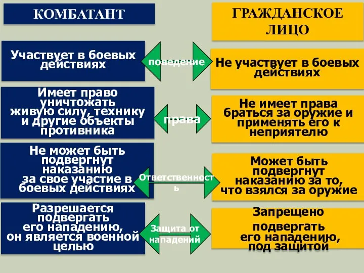 Не участвует в боевых действиях Участвует в боевых действиях Может быть