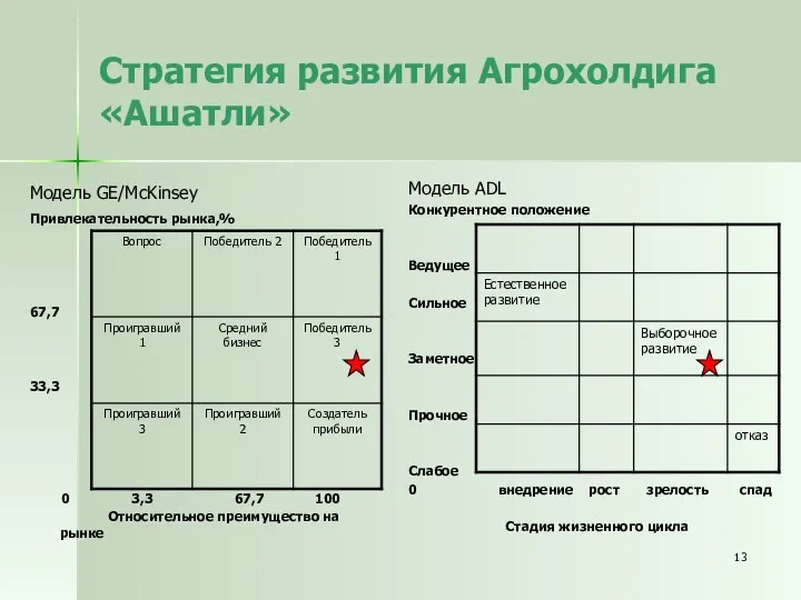 Стратегия развития Агрохолдига «Ашатли» Модель GE/McKinsey Привлекательность рынка,% 67,7 33,3 0