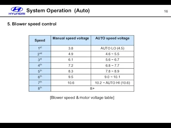 5. Blower speed control System Operation (Auto) [Blower speed & motor voltage table]