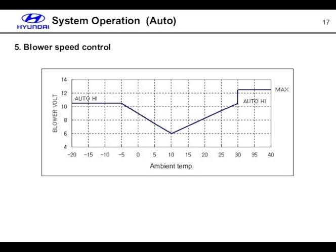 5. Blower speed control System Operation (Auto) Ambient temp.