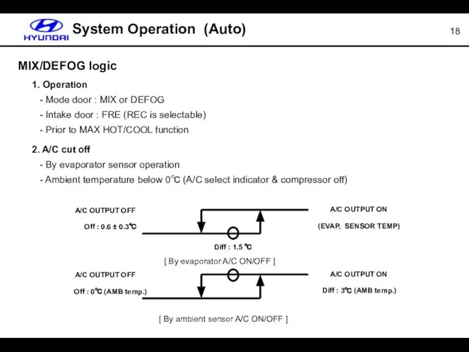 MIX/DEFOG logic System Operation (Auto) 1. Operation - Mode door :
