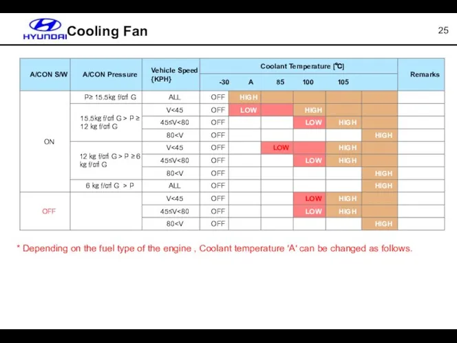 Cooling Fan * Depending on the fuel type of the engine