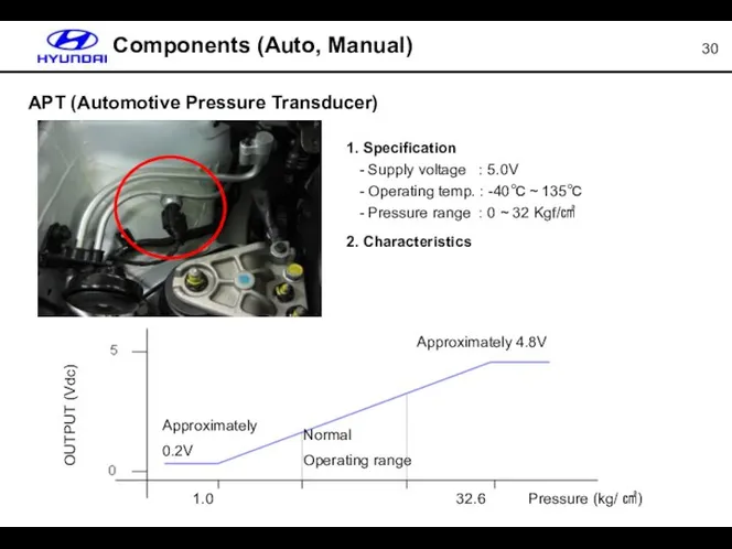 APT (Automotive Pressure Transducer) Components (Auto, Manual) 1. Specification - Supply