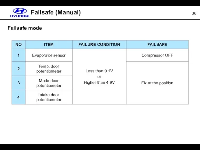 Failsafe (Manual) Failsafe mode