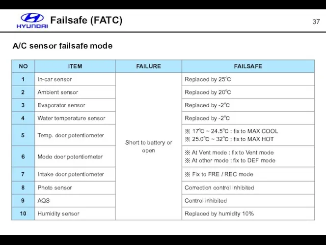 Failsafe (FATC) A/C sensor failsafe mode