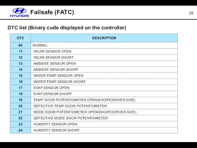Failsafe (FATC) DTC list (Binary code displayed on the controller)