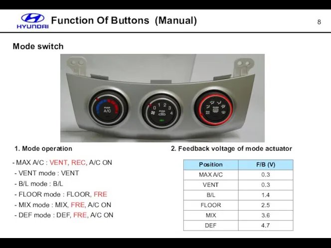 Mode switch Function Of Buttons (Manual) 1. Mode operation MAX A/C
