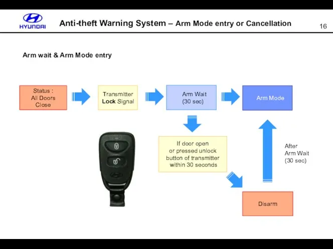 Anti-theft Warning System – Arm Mode entry or Cancellation Arm wait