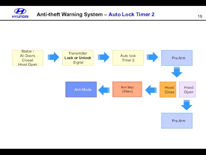 Anti-theft Warning System – Auto Lock Timer 2 Arm Mode Status