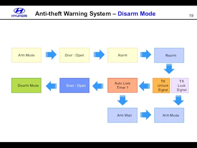 Anti-theft Warning System – Disarm Mode Door : Open Arm Mode