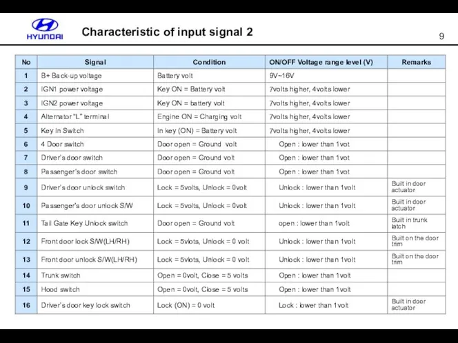 Characteristic of input signal 2