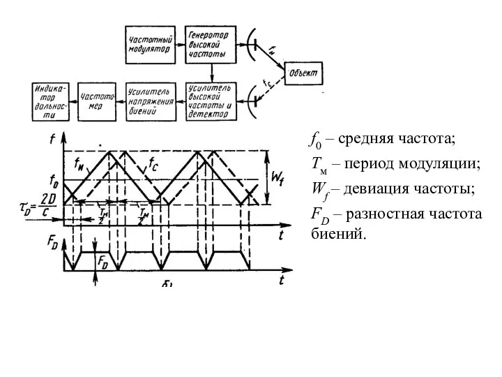 f0 – средняя частота; Tм – период модуляции; Wf – девиация