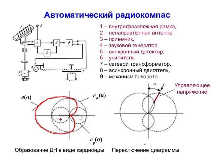 Автоматический радиокомпас 1 – внутрифюзеляжная рамка, 2 – ненаправленная антенна, 3