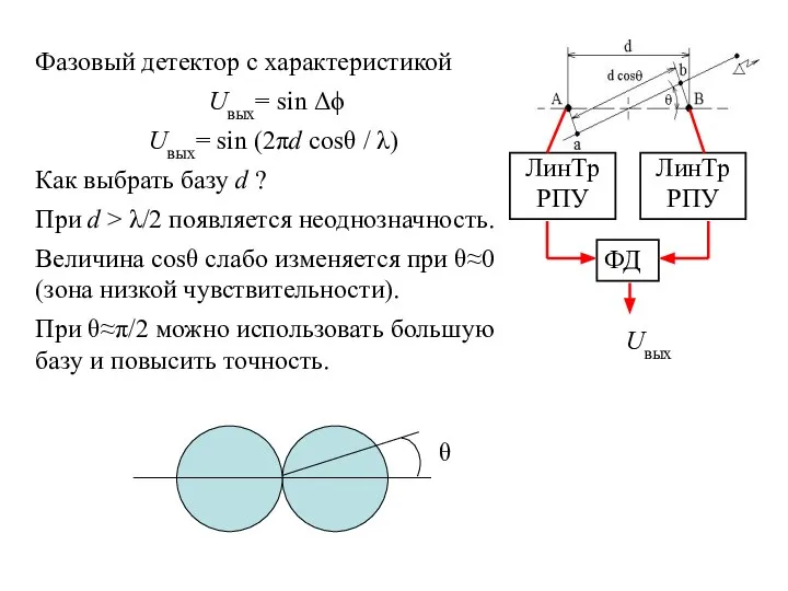 ФД ЛинТр РПУ ЛинТр РПУ Фазовый детектор с характеристикой Uвых= sin