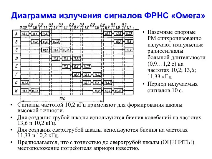 Диаграмма излучения сигналов ФРНС «Омега» Наземные опорные РМ синхронизованно излучают импульсные