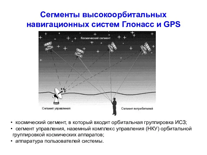 Сегменты высокоорбитальных навигационных систем Глонасс и GPS космический сегмент, в который