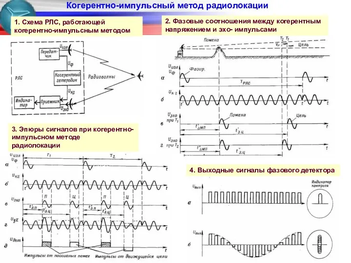 1. Схема РЛС, работающей когерентно-импульсным методом Когерентно-импульсный метод радиолокации 2. Фазовые