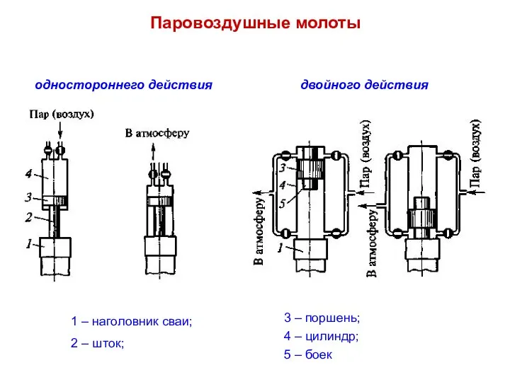 Паровоздушные молоты одностороннего действия двойного действия 1 – наголовник сваи; 2