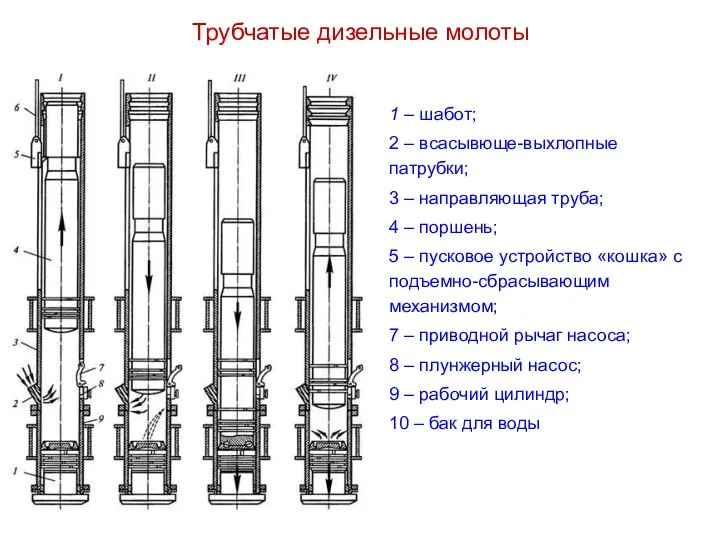 Трубчатые дизельные молоты 1 – шабот; 2 – всасывюще-выхлопные патрубки; 3