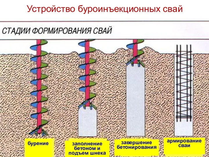 Устройство буроинъекционных свай бурение заполнение бетоном и подъем шнека завершение бетонирования армирование сваи