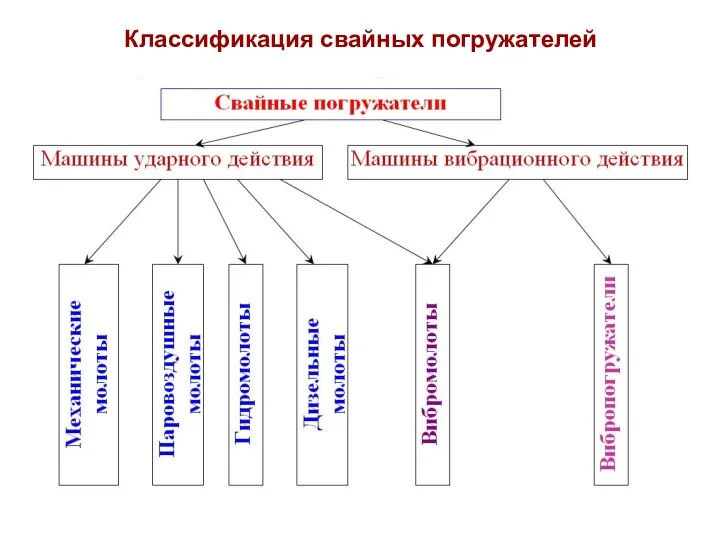 Классификация свайных погружателей