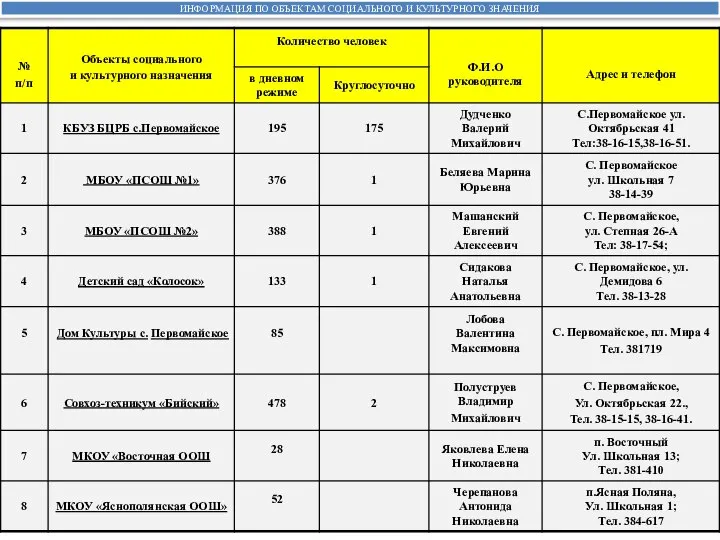 ИНФОРМАЦИЯ ПО ОБЪЕКТАМ СОЦИАЛЬНОГО И КУЛЬТУРНОГО ЗНАЧЕНИЯ