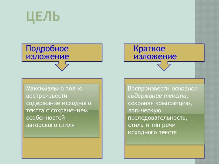 ЦЕЛЬ Подробное изложение Краткое изложение Максимально полно воспроизвести содержание исходного текста