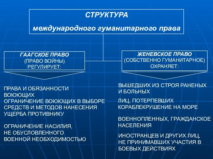 СТРУКТУРА международного гуманитарного права ГААГСКОЕ ПРАВО (ПРАВО ВОЙНЫ)‏ РЕГУЛИРУЕТ: ЖЕНЕВСКОЕ ПРАВО