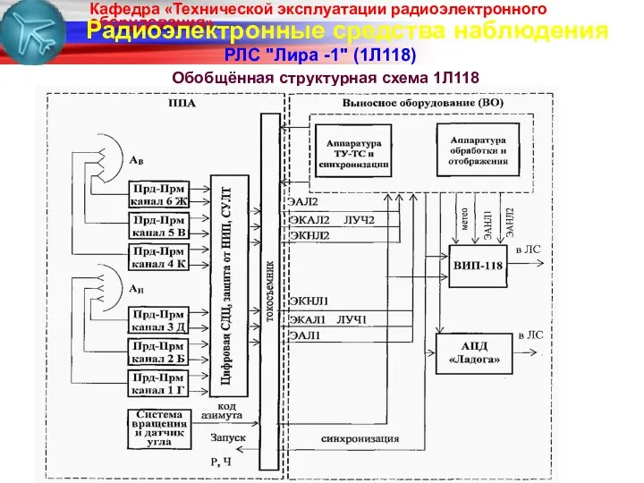 Радиоэлектронные средства наблюдения РЛС "Лира -1" (1Л118) Обобщённая структурная схема 1Л118