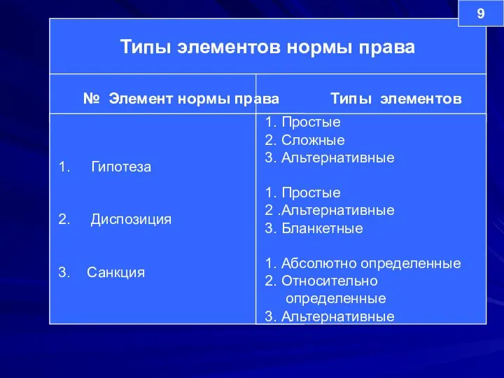 Типы элементов нормы права № Элемент нормы права Типы элементов 1.