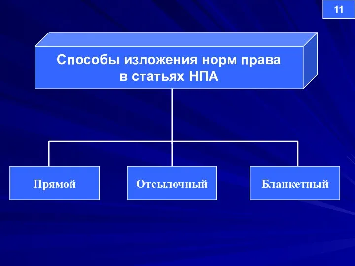 Прямой Способы изложения норм права в статьях НПА Отсылочный Бланкетный 11