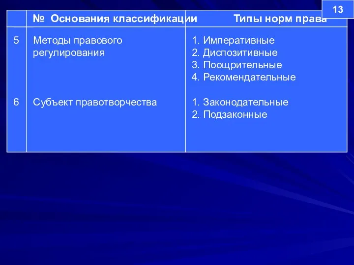 № Основания классификации Типы норм права 5 Методы правового регулирования 6