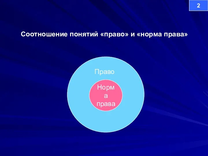 Соотношение понятий «право» и «норма права» Право Норма права 2