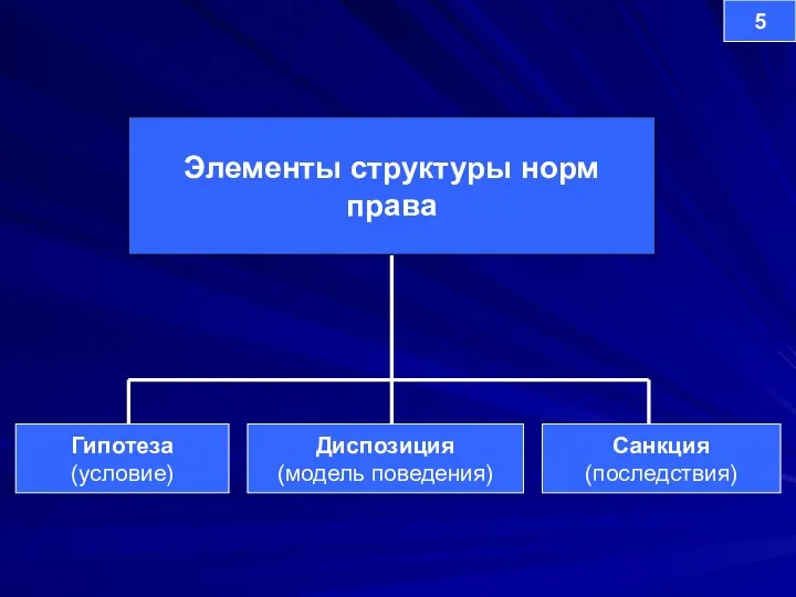 Гипотеза (условие) Диспозиция (модель поведения) Санкция (последствия) Элементы структуры норм права 5