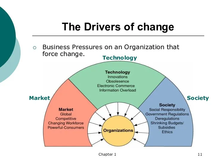 Chapter 1 The Drivers of change Business Pressures on an Organization