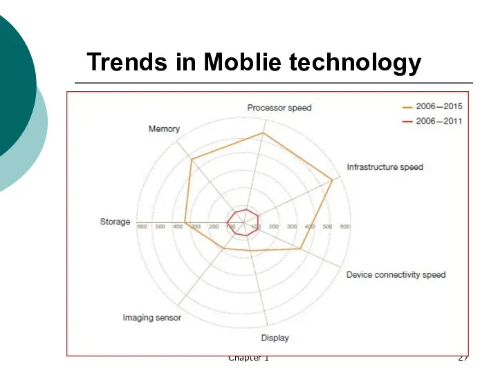 Trends in Moblie technology Chapter 1