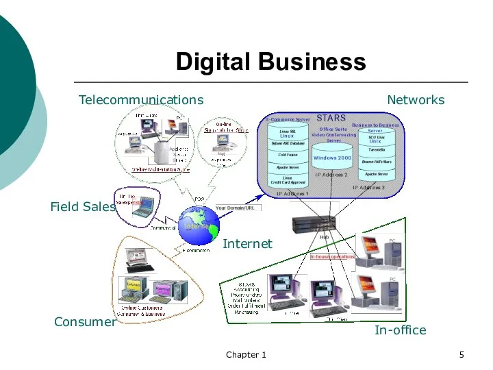 Chapter 1 Digital Business Networks Internet Telecommunications Consumer In-office Field Sales