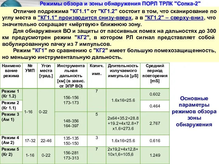 Режимы обзора и зоны обнаружения ПОРЛ ТРЛК "Сопка-2" Отличие подрежима "КГ1.1"