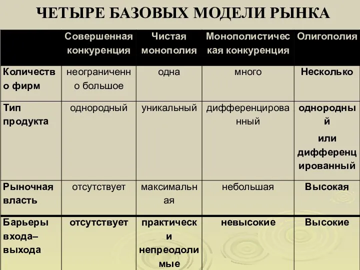 ЧЕТЫРЕ БАЗОВЫХ МОДЕЛИ РЫНКА