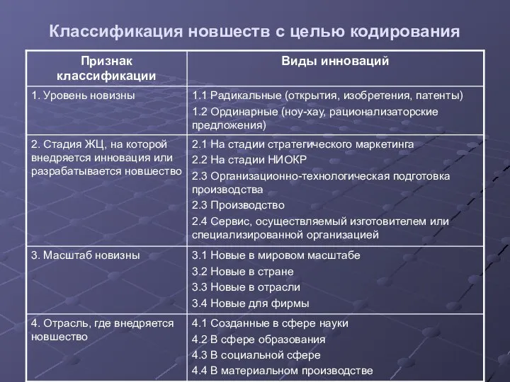 Классификация новшеств с целью кодирования