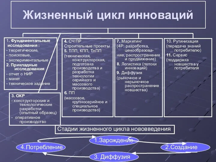 Жизненный цикл инноваций 1. Фундаментальные исследования : - теоретические, - поисковые,