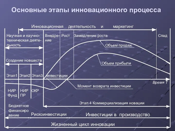 Основные этапы инновационного процесса Инновационная деятельность и маркетинг Научная и научно-