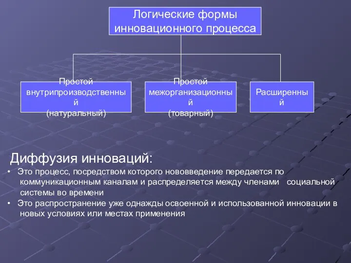 Диффузия инноваций: Это процесс, посредством которого нововведение передается по коммуникационным каналам