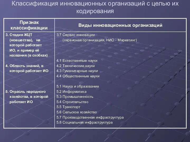 Классификация инновационных организаций с целью их кодирования