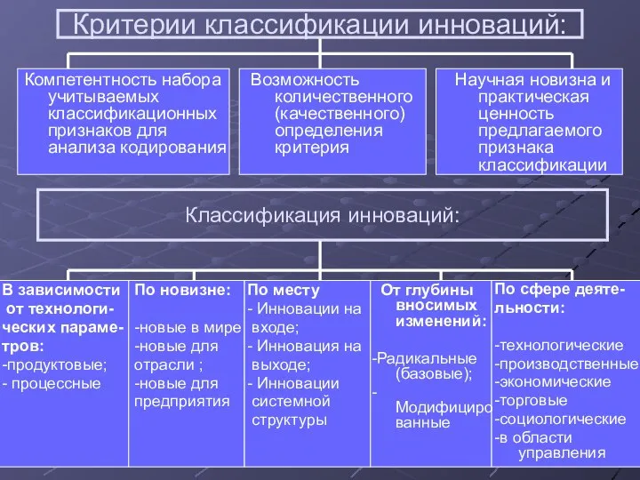 Критерии классификации инноваций: Компетентность набора учитываемых классификационных признаков для анализа кодирования