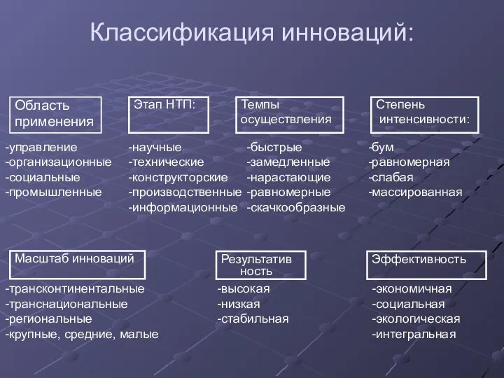 Классификация инноваций: Область применения Этап НТП: Степень интенсивности: Темпы осуществления Масштаб