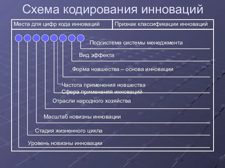 Схема кодирования инноваций Места для цифр кода инноваций Признак классификации инноваций